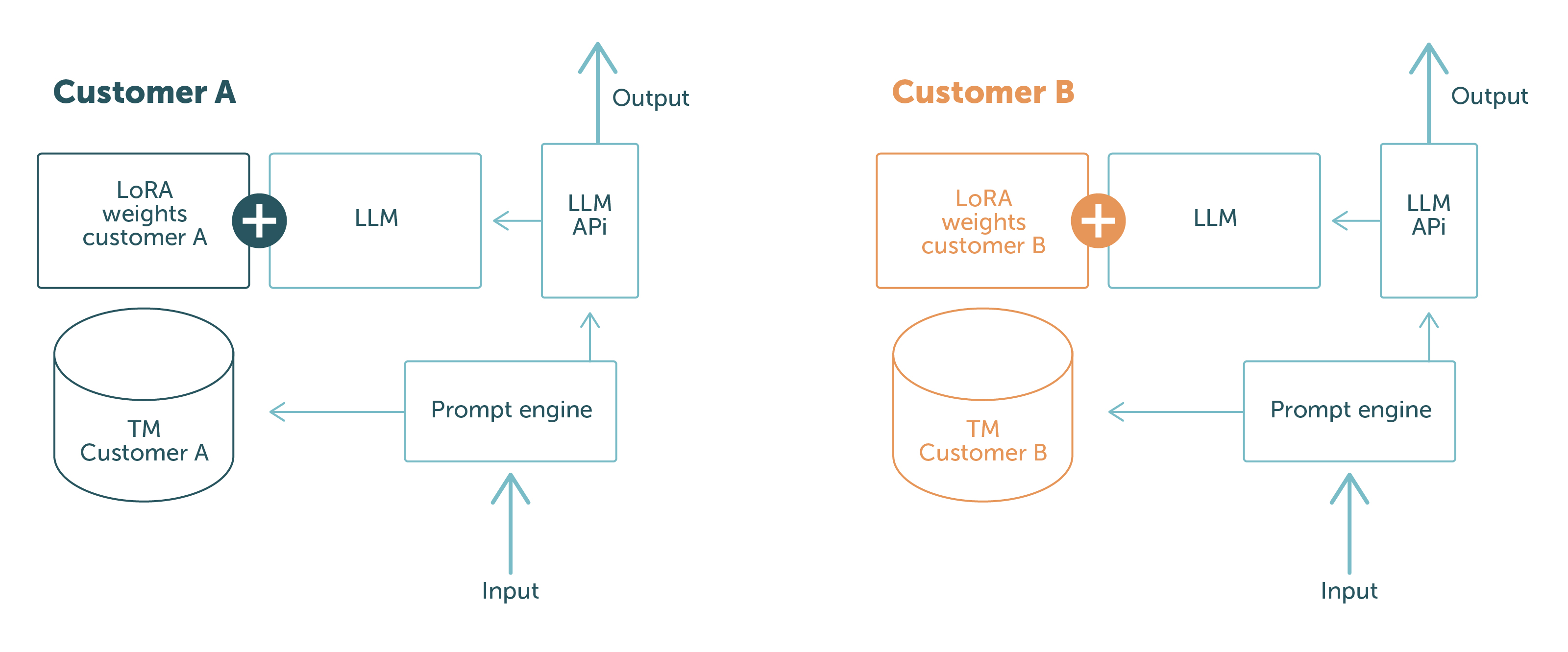 Diagrama de cómo no se comparten los datos en un LLM