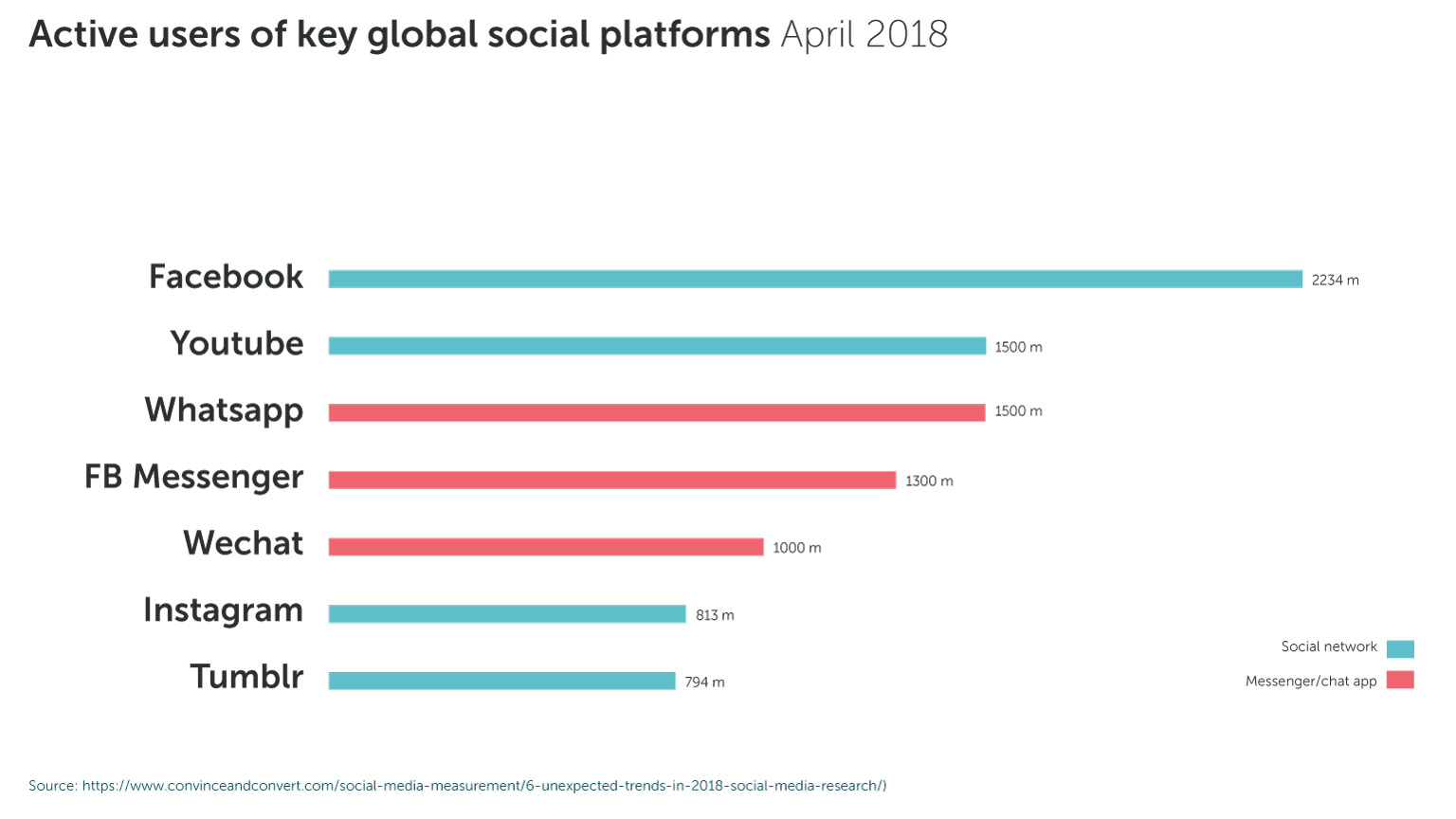 Aktiva användare på viktiga sociala plattformar