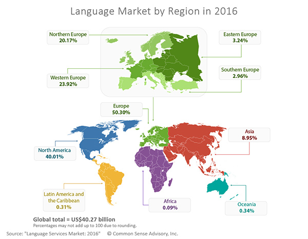 Language Services Market by Region