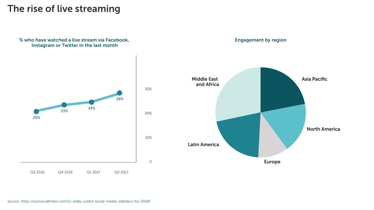 Livestreaming ökar