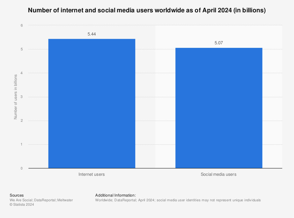 Estadística: población digital mundial en enero de 2020 (en miles de millones) | Statista