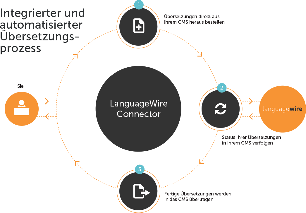 LanguageWire Connector