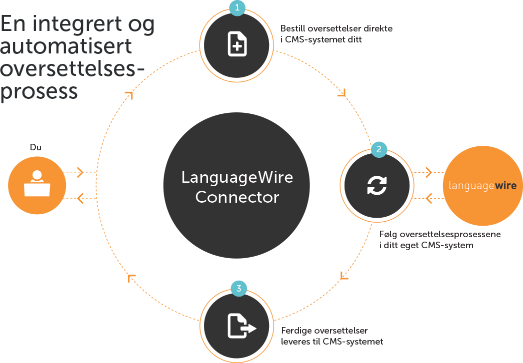 LanguageWire Connector