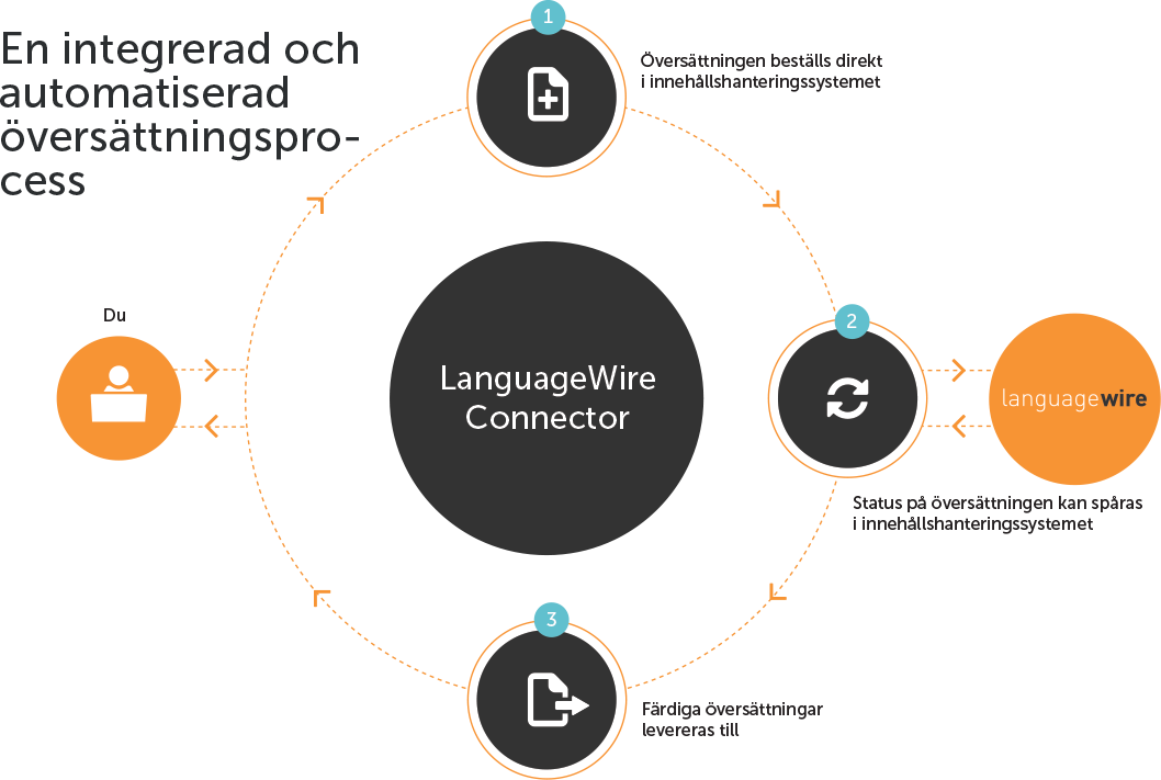 LanguageWire Connector