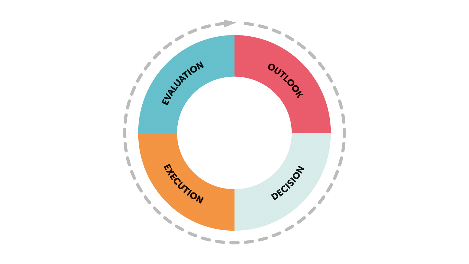 Evaluering – Oversikt – Iverksetting – Beslutning