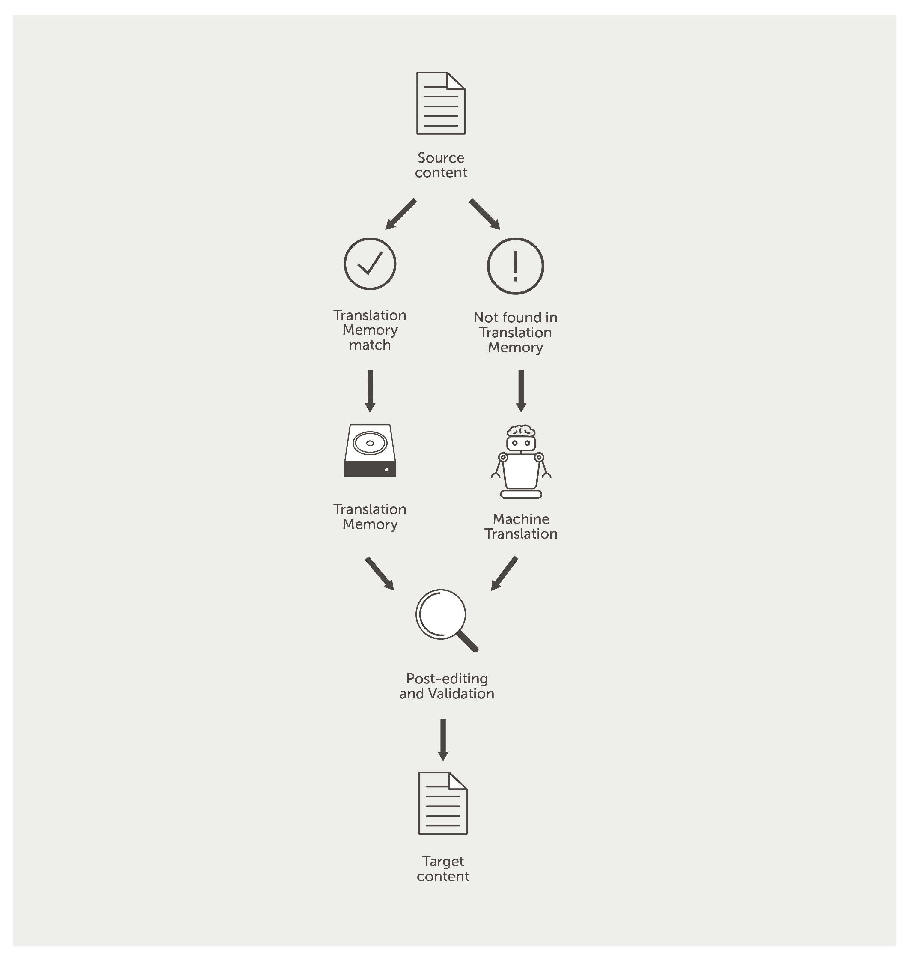 Typical translation process-using MT