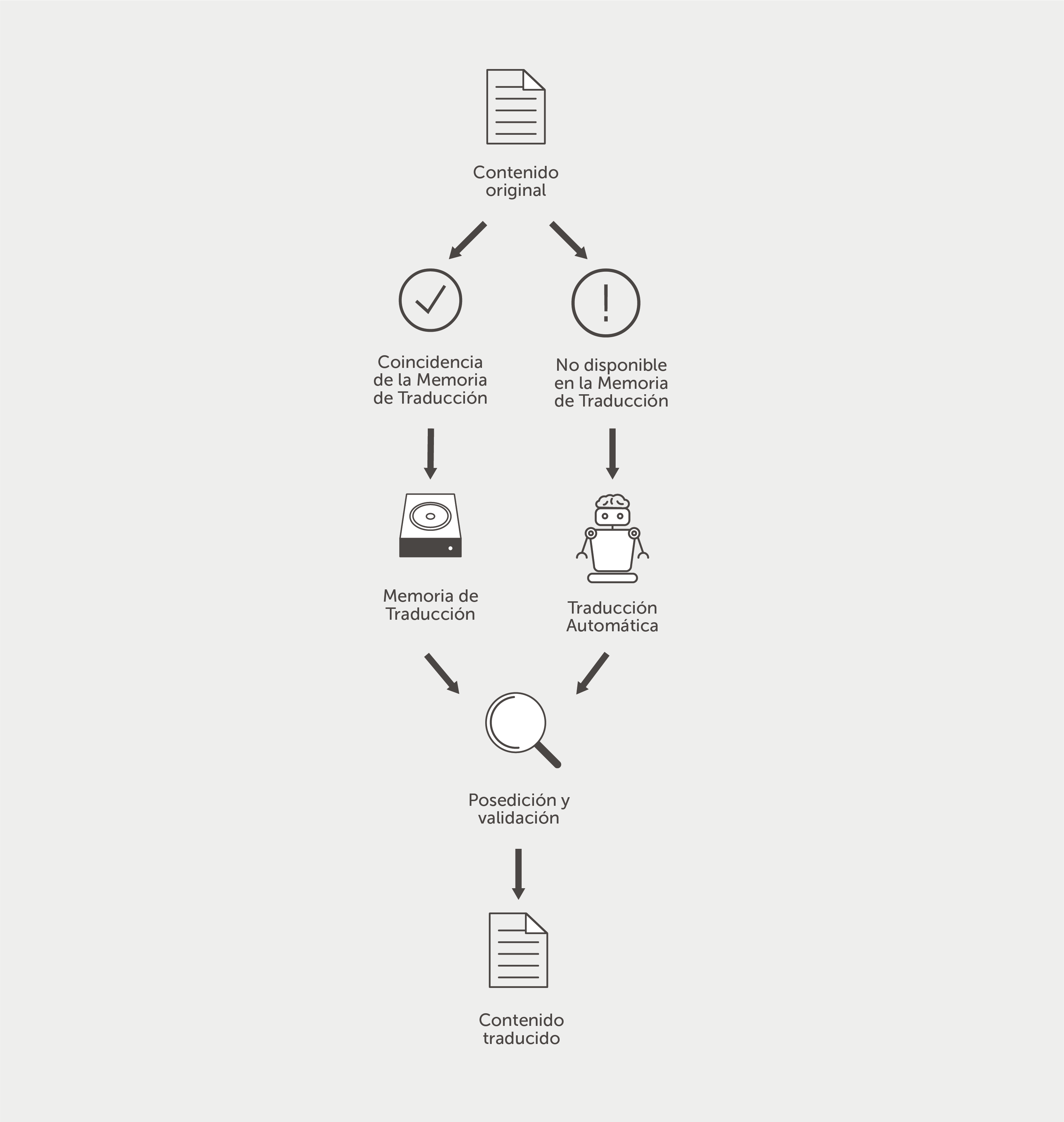 Proceso de traducción típico con TA