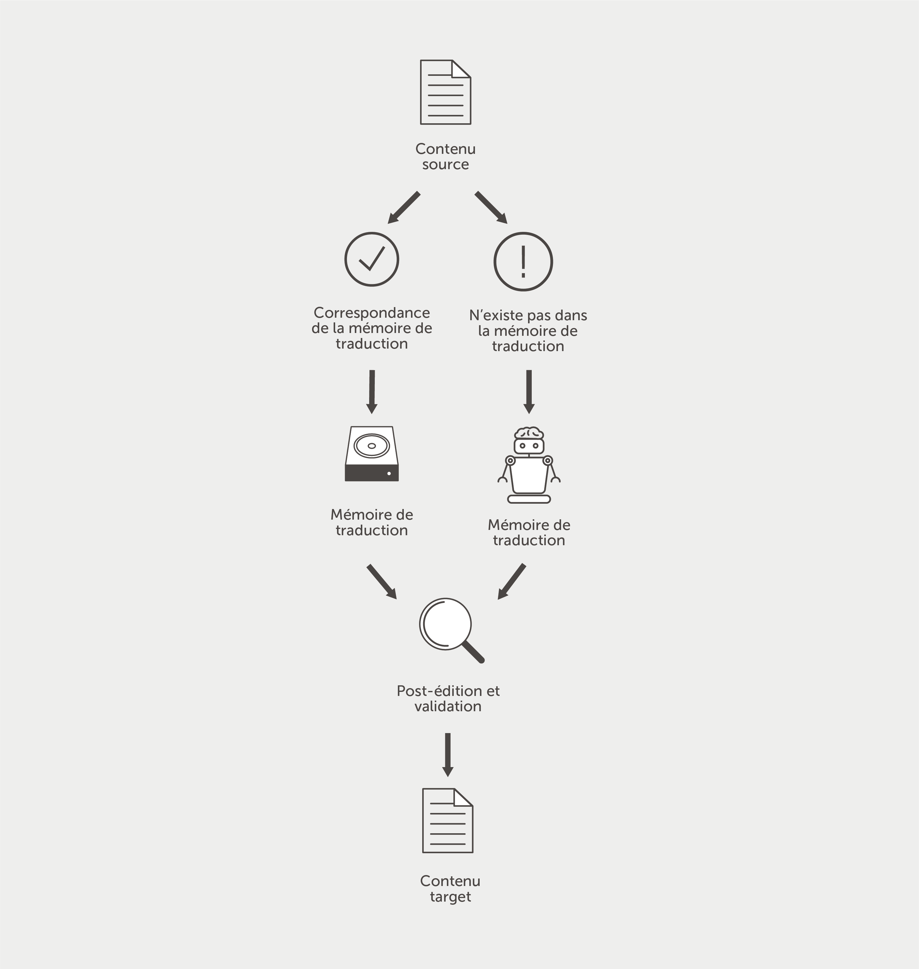 Processus de traduction type avec traduction automatique