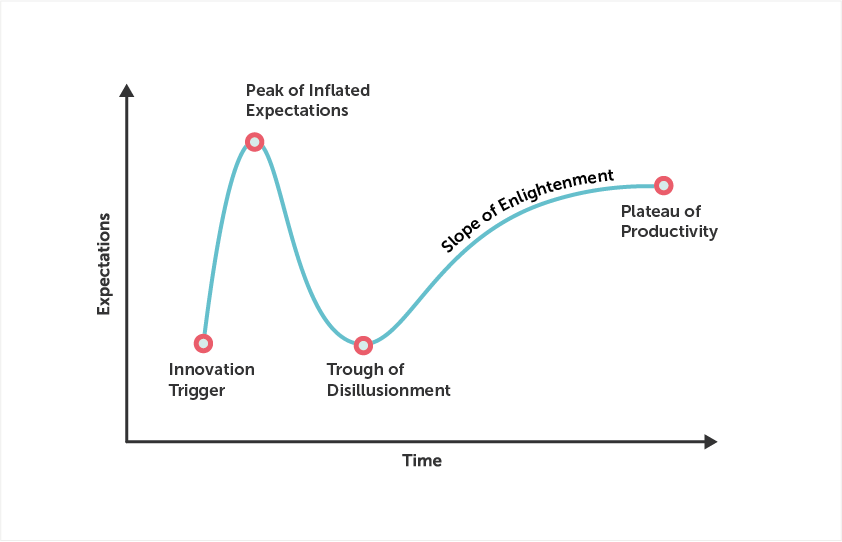 Graphic interpreting technology hype (source: Gartner)