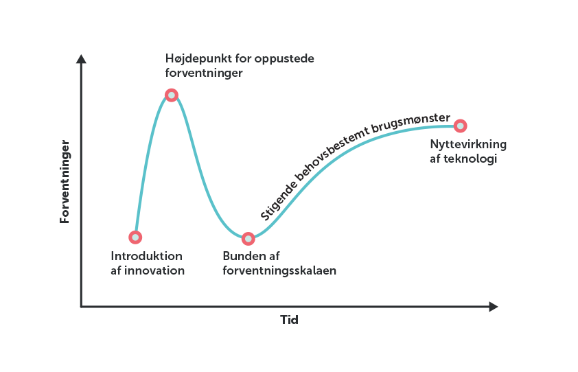 Grafik over tekonologi-hype (kilde: Gartner)