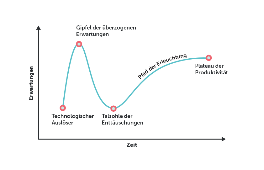 Graphic Interpretation Technology Hype (Quelle: Gartner)