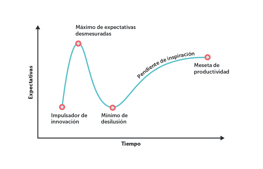 Interpretación gráfica de la sobreexpectación de la tecnología (fuente: Gartner)