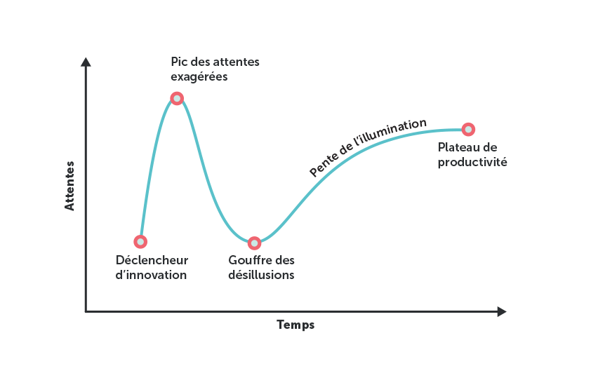 Interprétation graphique de la « hype » technologique (source : Gartner)