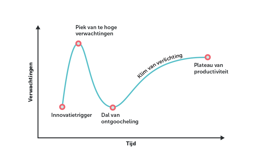 Afbeelding Hype technologie interpreteren (bron: Gartner)