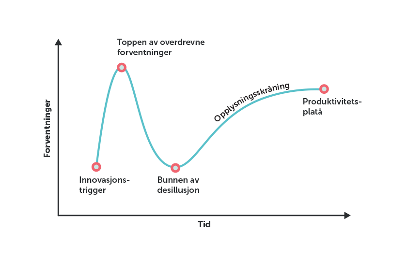 Grafisk tolketeknologi hype (kilde: Gartner)