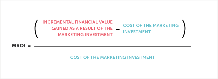 A method for calculating marketing ROI. Source: HBR