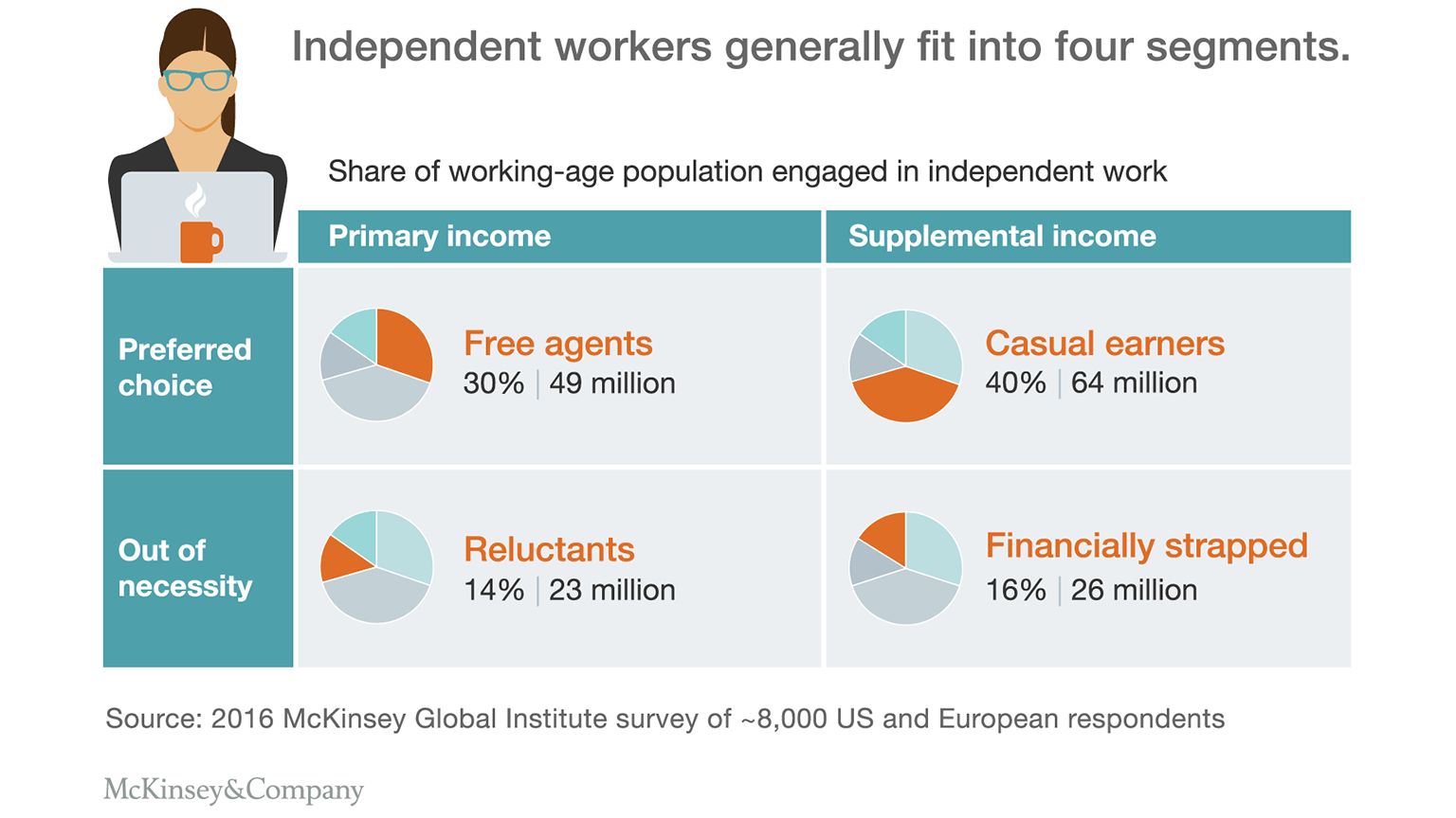 Segmenter for uavhengige arbeidere