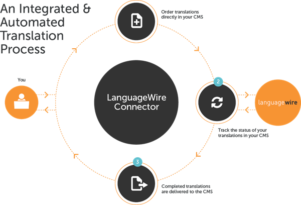 Conector de LanguageWire