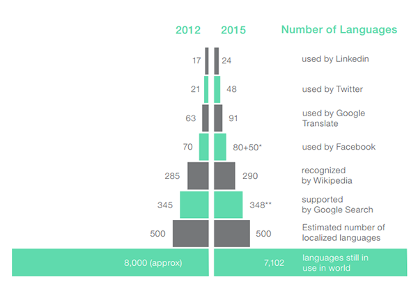 Languages of the Internet