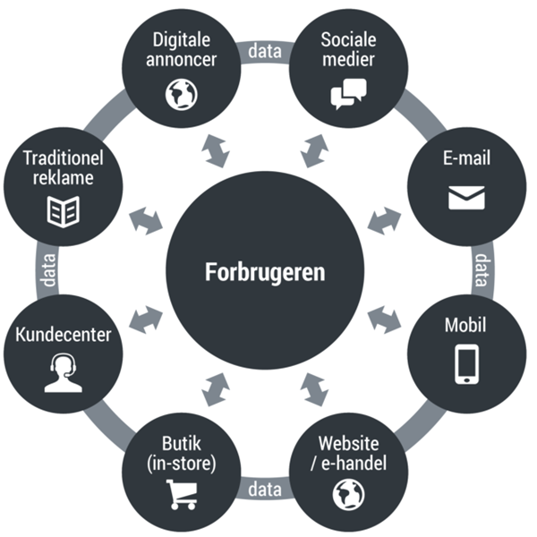 Kunden i Centrum Omnichannel Marketing