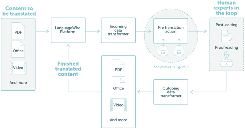 FIGURA 1: Un proyecto de traducción sencillo en la plataforma de LanguageWire