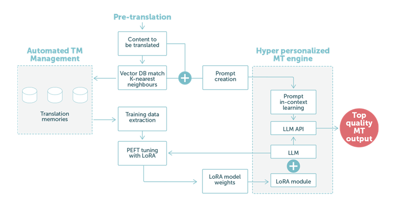 Diagrama del proyecto de traducción de LanguageWire