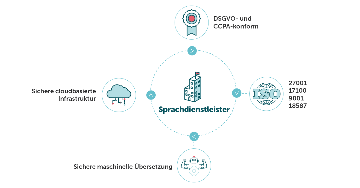 Diagramm über die Compliance eines Sprachdienstleisters