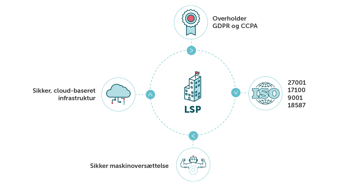 Et diagram over LSP'ers overholdelse af krav og standarder