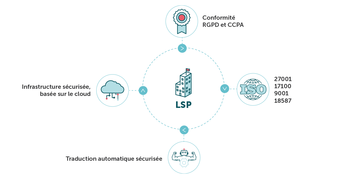 Schéma LSP conforme