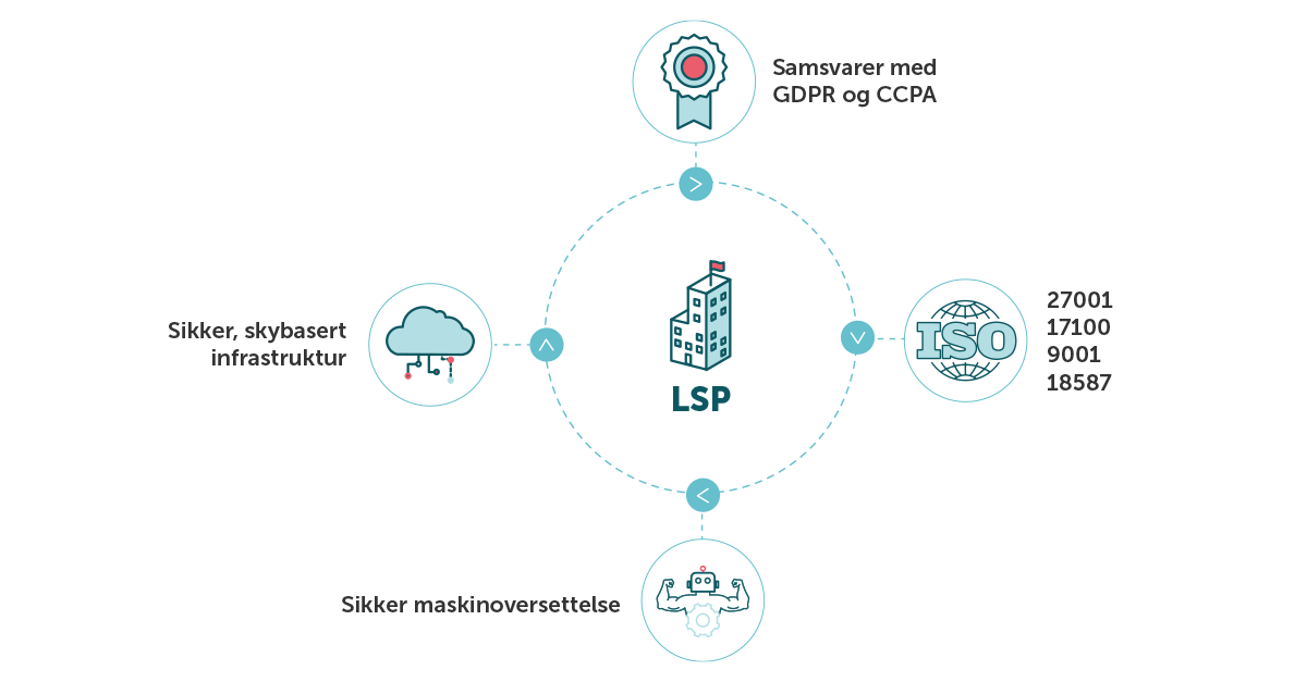 Et LSP-diagram som uppfyller kravene