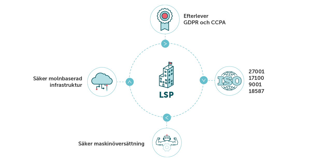 Diagram över en LSP som uppfyller efterlevnad