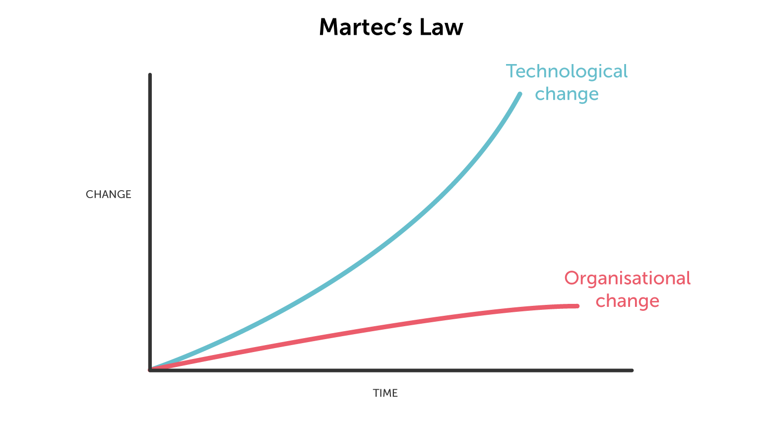 Martec's Law graphic