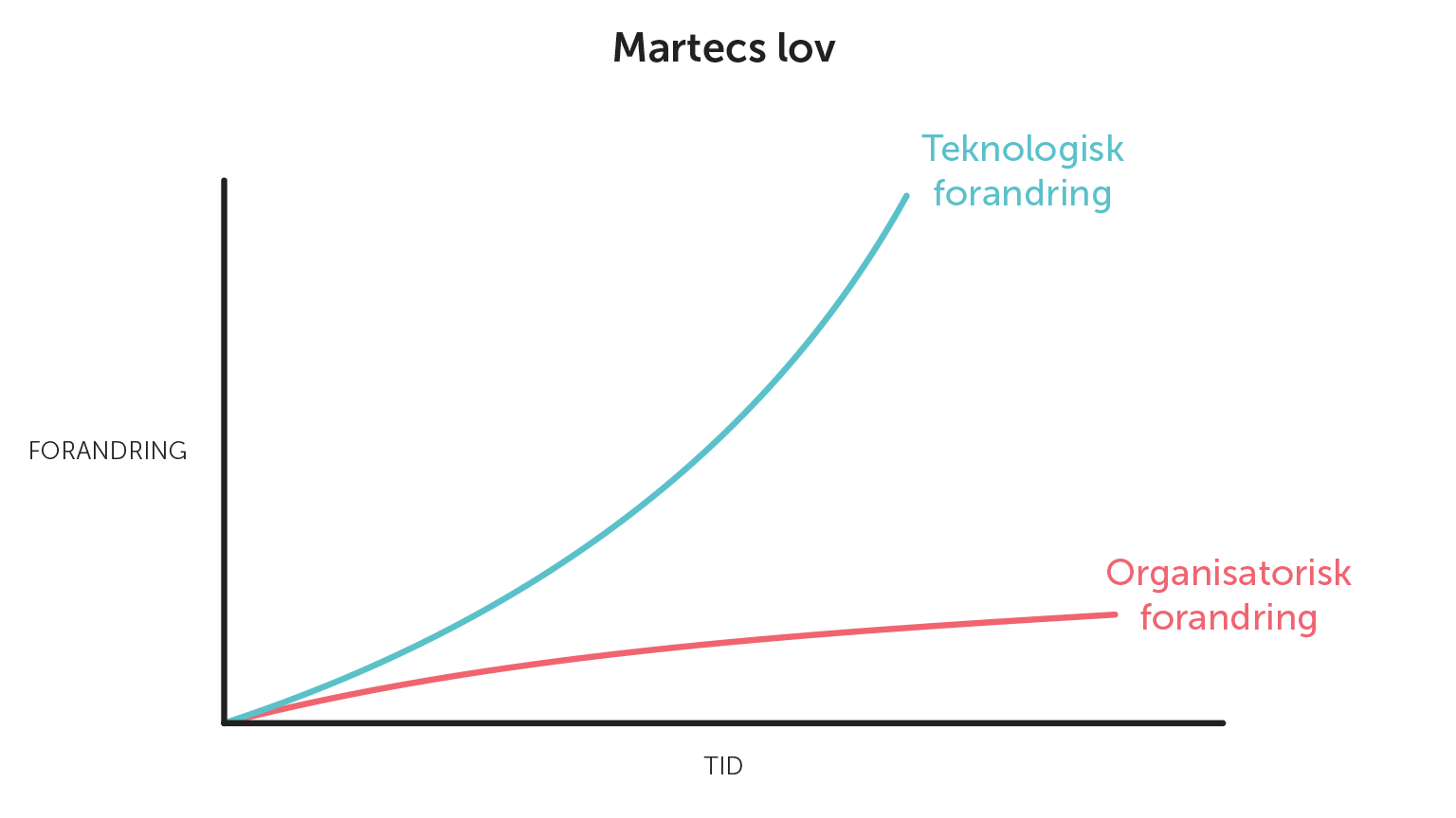 Illustration af Martecs lov