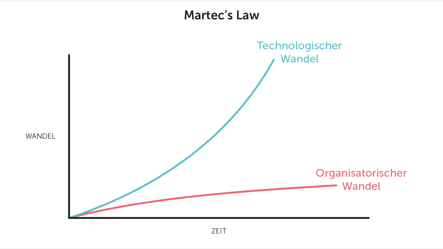 Martec's Law graphic