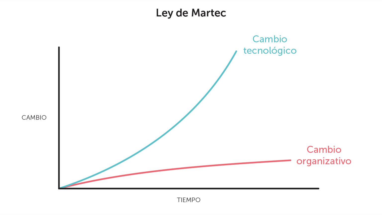 Gráfico de la ley de Martec