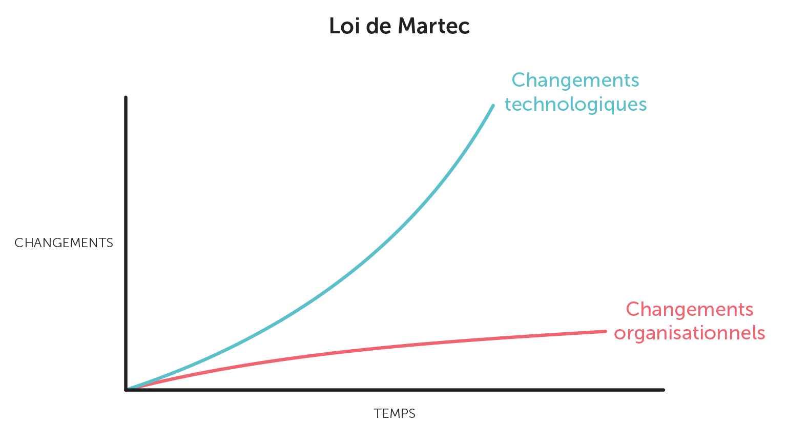 Graphique de la loi de Martec