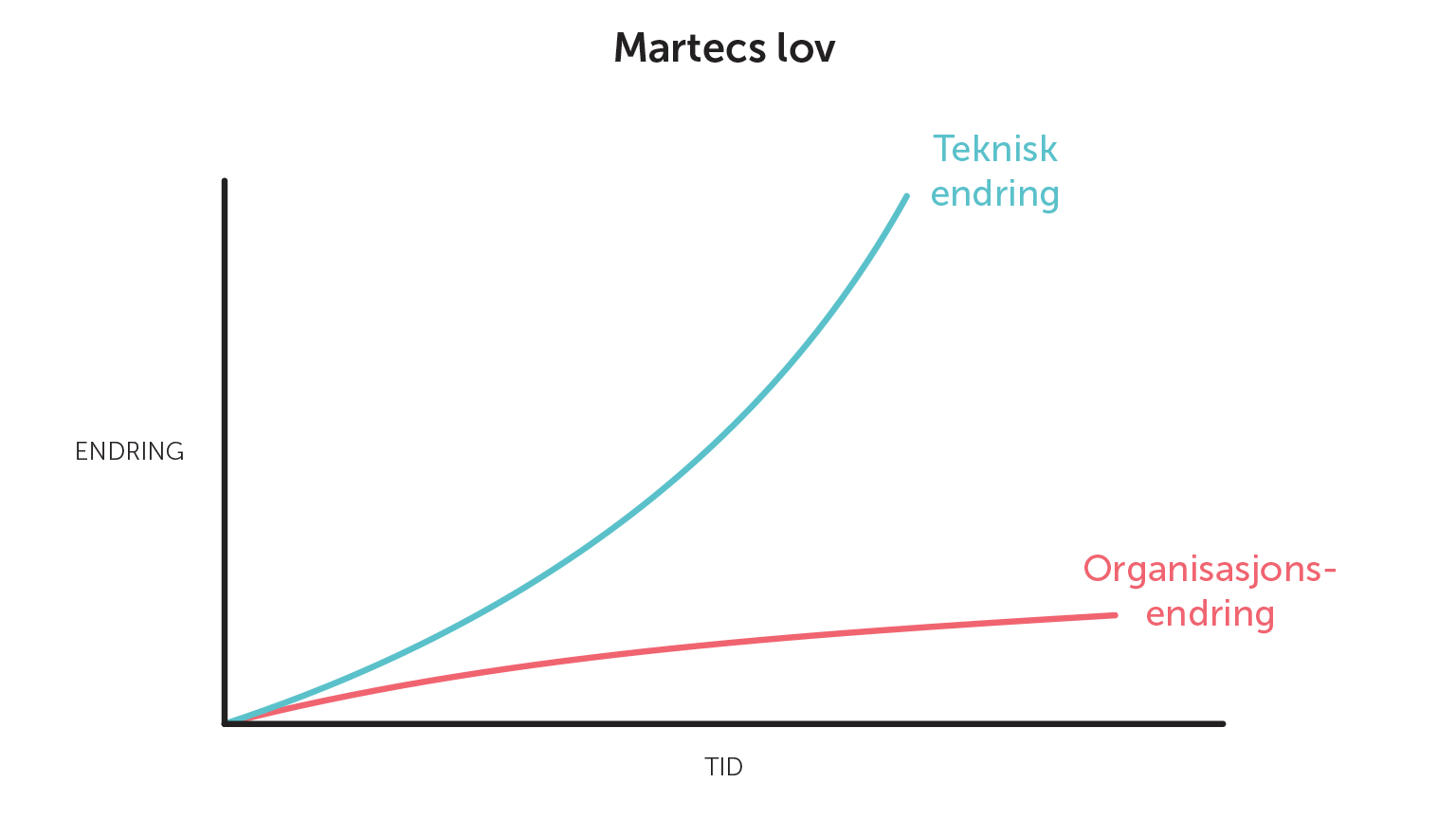 Martecs lov – grafikk