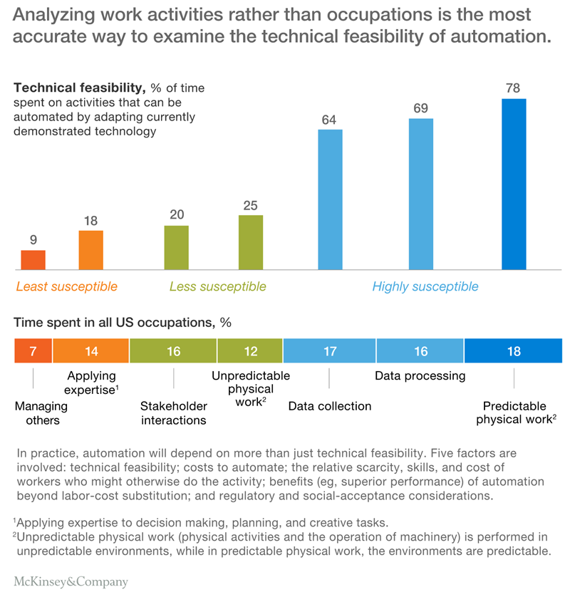 Automatización de McKinsey