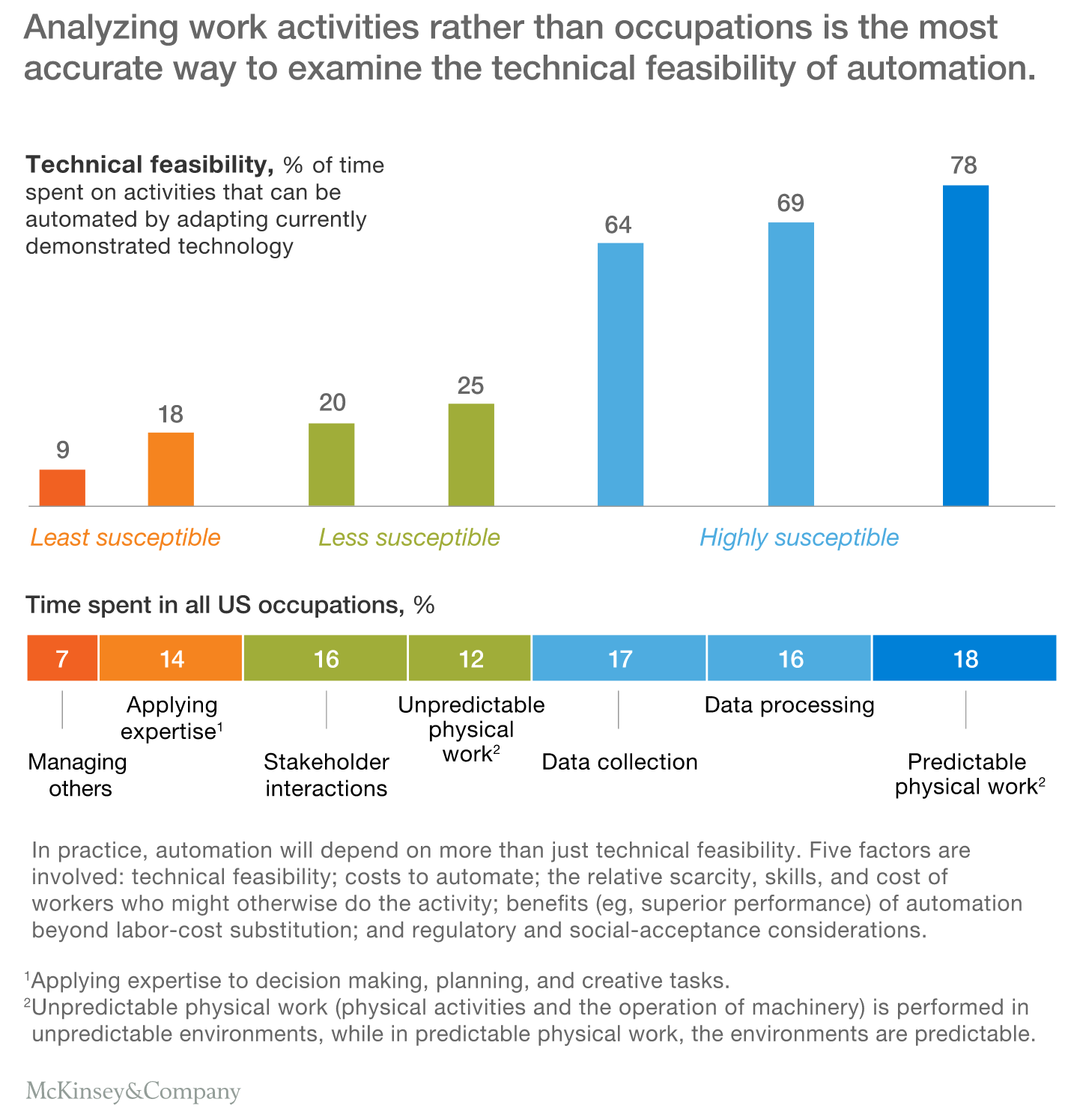 McKinsey Automation