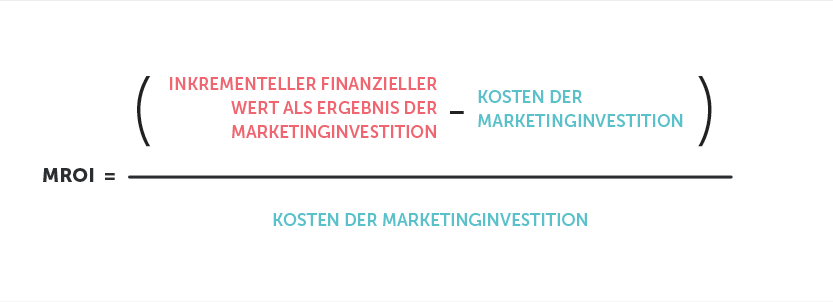 Eine Methode zur Berechnung des Marketing-ROI Quelle: HBR