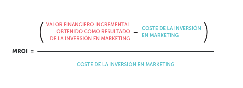 Un método para calcular el retorno de la inversión de marketing. Fuente: HBR