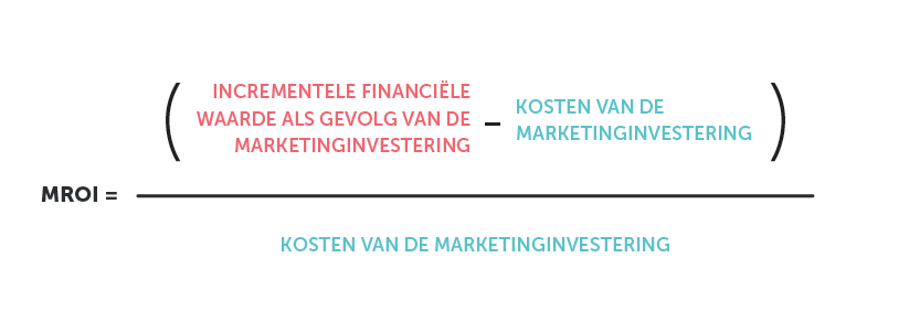 Een methode voor berekening van marketing-ROI Bron: HBR