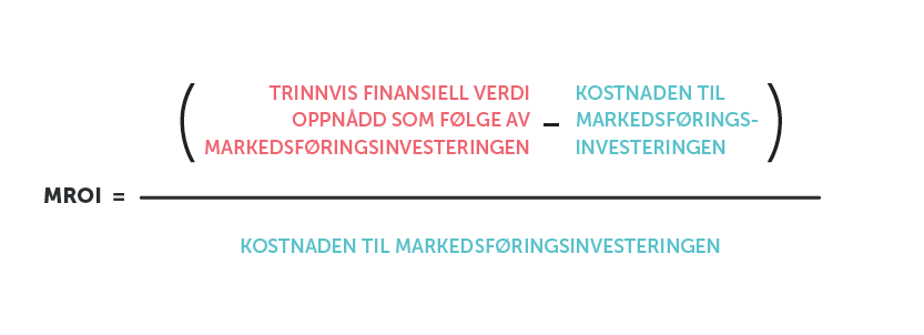 En metode for å beregne ROI på markedsføring. Kilde: HBR