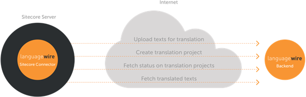 LanguageWire Sitecore Connector Flow English