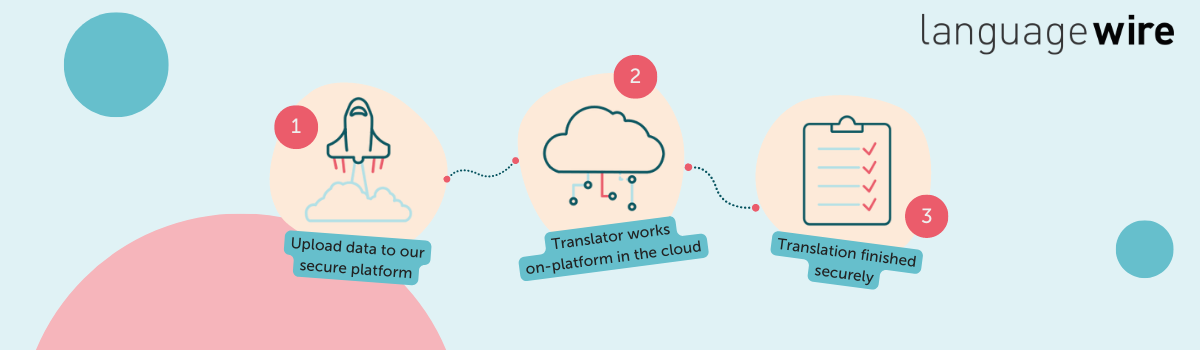 El proceso seguro de los proyectos de traducción de LanguageWire