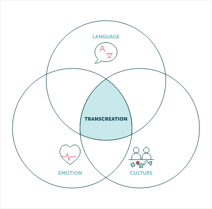 Transcreation infography