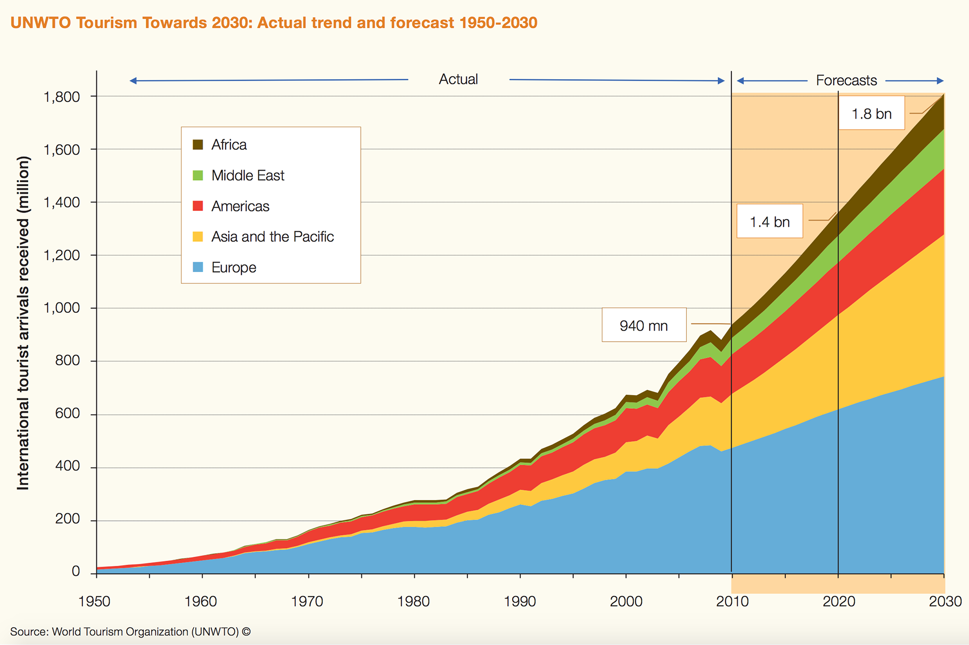 Turisme frem til 2030 ifølge UNWTO